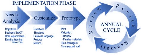 sales.org Inc. Implementation Options